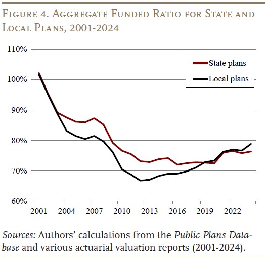 Figure 4. Aggregate Funded Ratio for State and Local Plans, 2001-2024