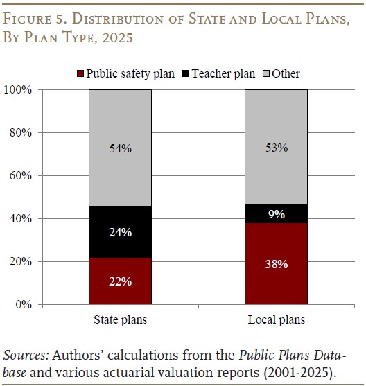 Figure 5. Distribution of State and Local Plans, By Plan Type, 2025