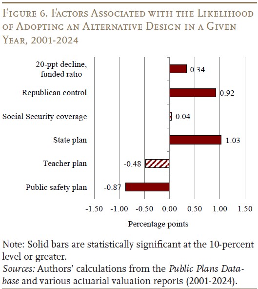Figure 6. Factors Associated with the Likelihood of Adopting an Alternative Design in a Given Year, 2001-2024
