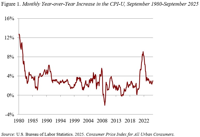 Figure 1. Monthly Year over year Increase in the CPI-U, September 1980-September 2025 