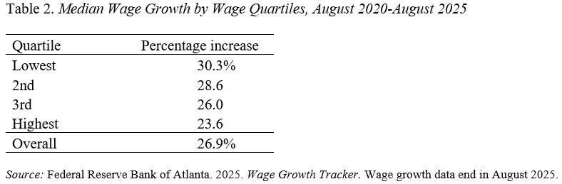 Table 2. Median Wage Growth by Wage Quartiles, August 2020-August 2025
