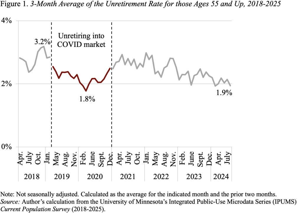 Line graph showing the 3-month average of the unretirement rate for those ages 55 and up, 2018-2025