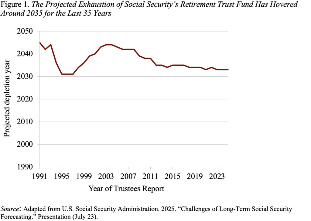 Line graph showing the The Projected Exhaustion of Social Security’s Retirement Trust Fund Has Hovered Around 2035 for the Last 35 Years