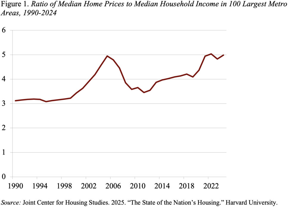 Line graph showing the Ratio of Median Home Prices to Median Household Income in 100 Largest Metro Areas, 1990-2024