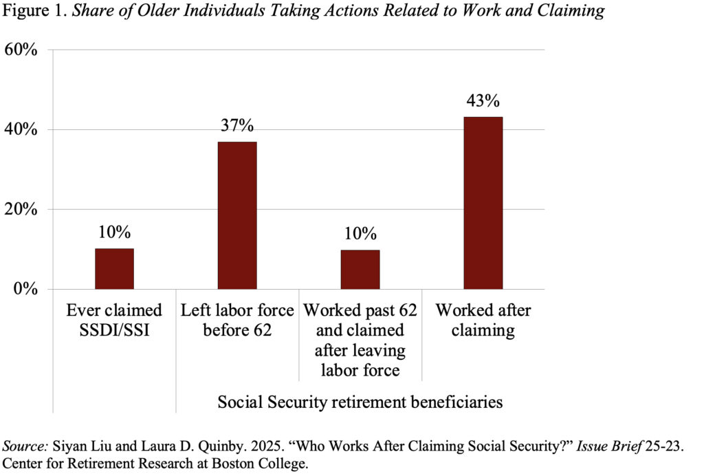 Bar graph showing the Share of Older Individuals Taking Actions Related to Work and Claiming