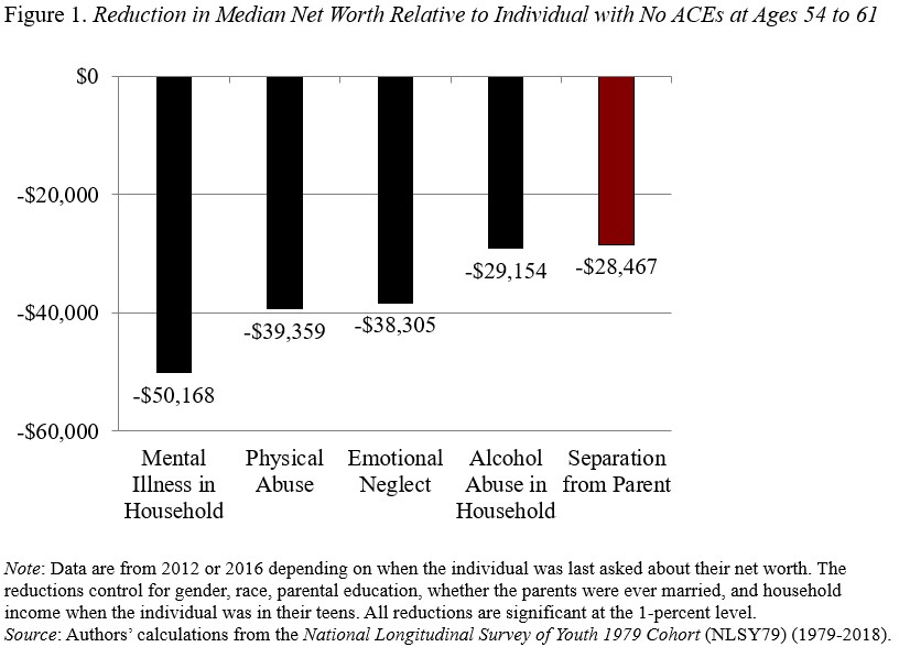 Figure 1. Reduction in Median Net Worth Relative to Individual with No ACEs at ages 54 to 61