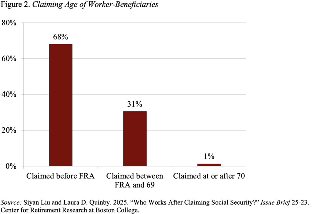 Bar graph showing the Claiming Age of Worker-Beneficiaries