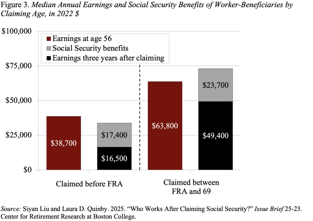 Bar graph showing the Median Annual Earnings and Social Security Benefits of Worker-Beneficiaries by Claiming Age, in 2022 $