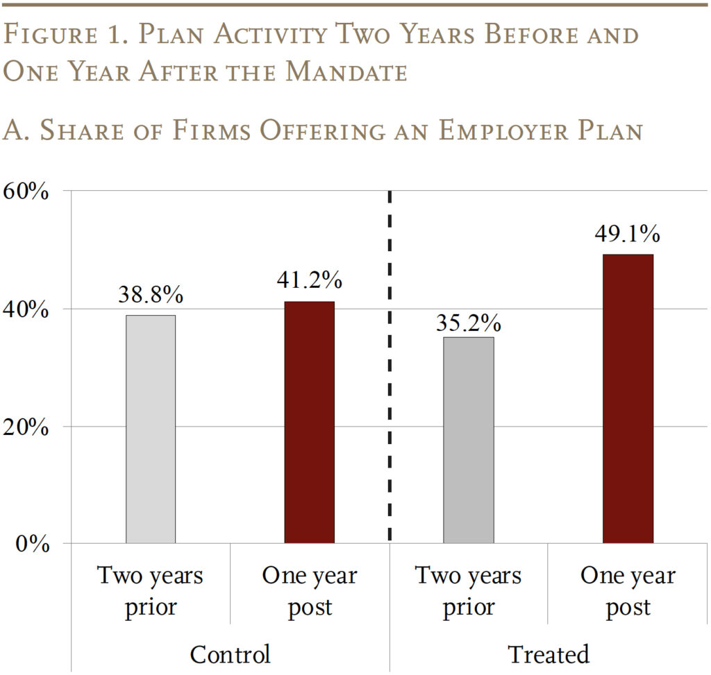 Bar graph showing Plan Activity Two Years Before and One Year After the Mandate, Share of Firms Offering an Employer Plan
