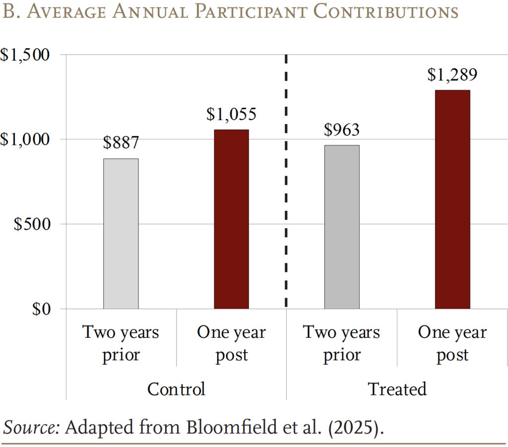 Bar graph showing the Plan Activity Two Years Before and One Year After the Mandate, Average Annual Participant Contributions