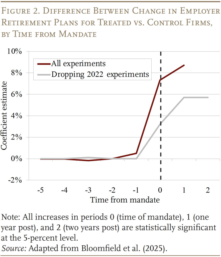 Line graph showing the Difference Between Change in Employer
Retirement Plans for Treated vs. Control Firms, by Time from Mandate
