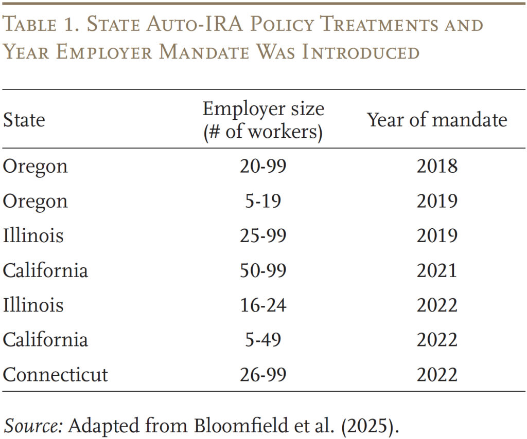 Table showing State Auto-IRA Policy Treatments and Year Employer Mandate Was Introduced