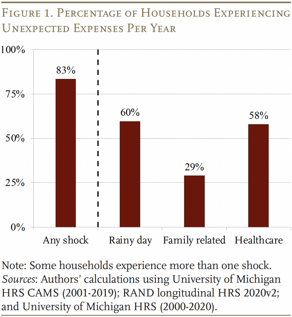 Bar graph showing the Percentage of Households Experiencing Unexpected Expenses Per Year