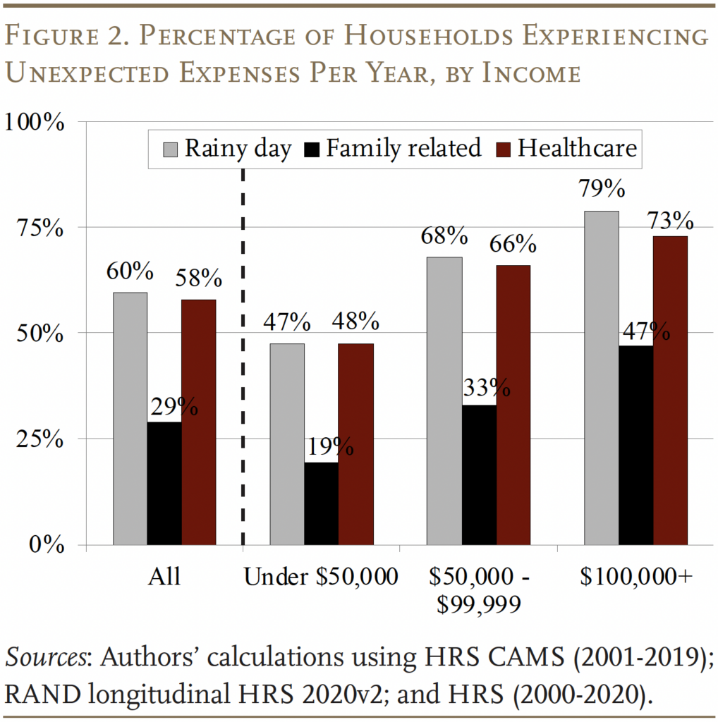 Bar graph showing the Percentage of Households Experiencing Unexpected Expenses Per Year, by Income