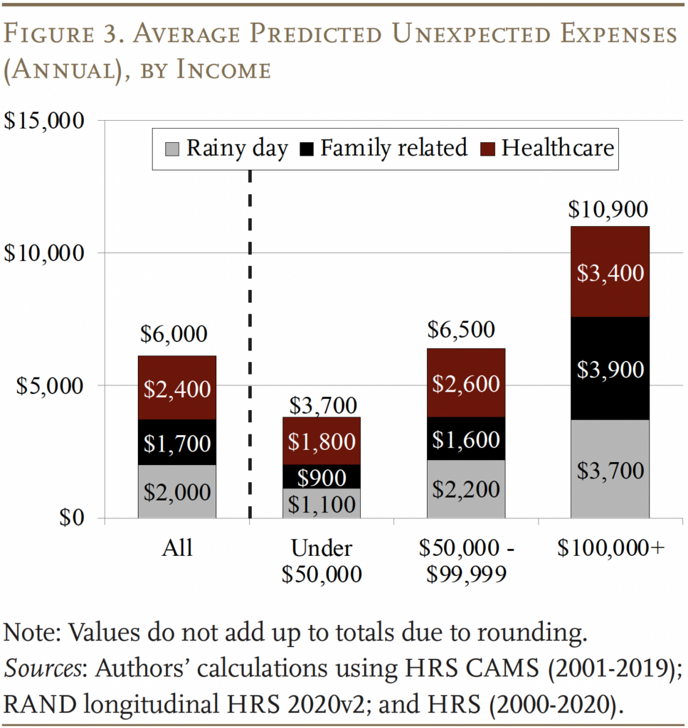 Bar graph showing the Average Predicted Unexpected Expenses
(Annual), by Income
