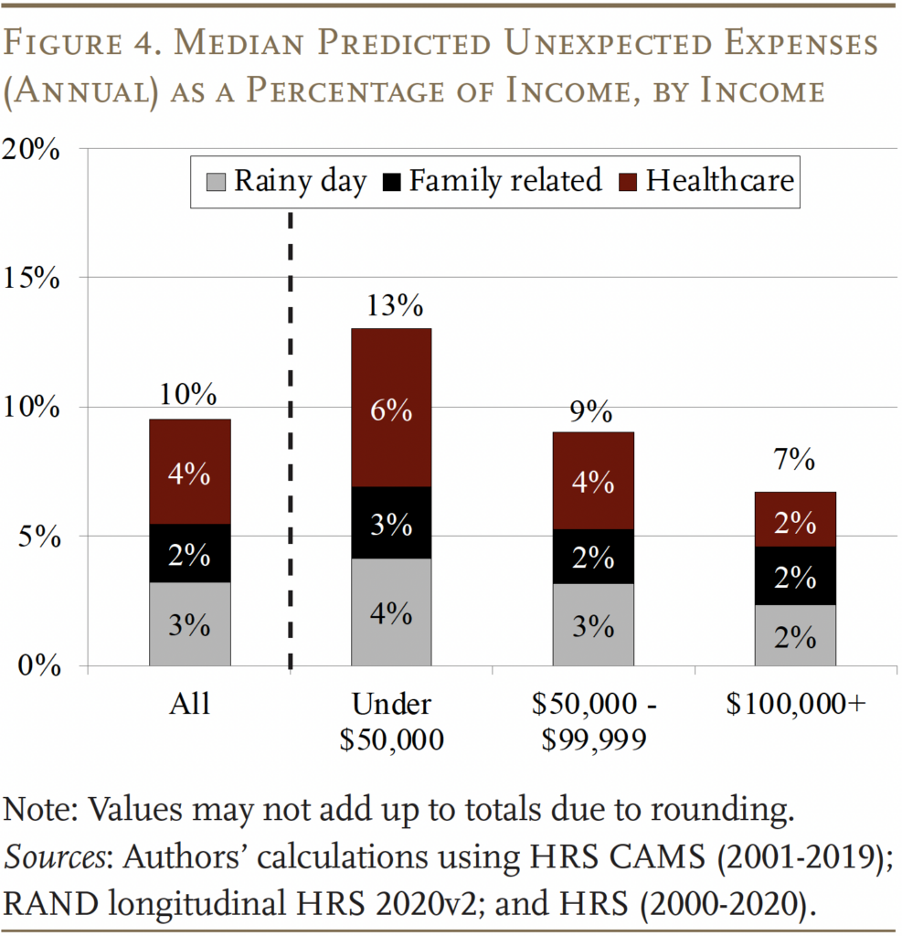 Bar graph showing the Median Predicted Unexpected Expenses
(Annual) as a Percentage of Income, by Income