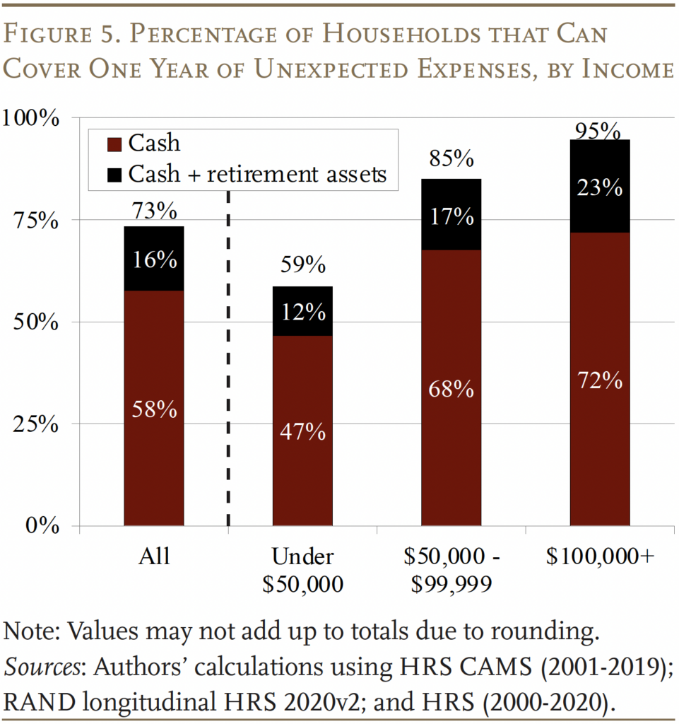 Bar graph showing the Percentage of Households that Can Cover One Year of Unexpected Expenses, by Income