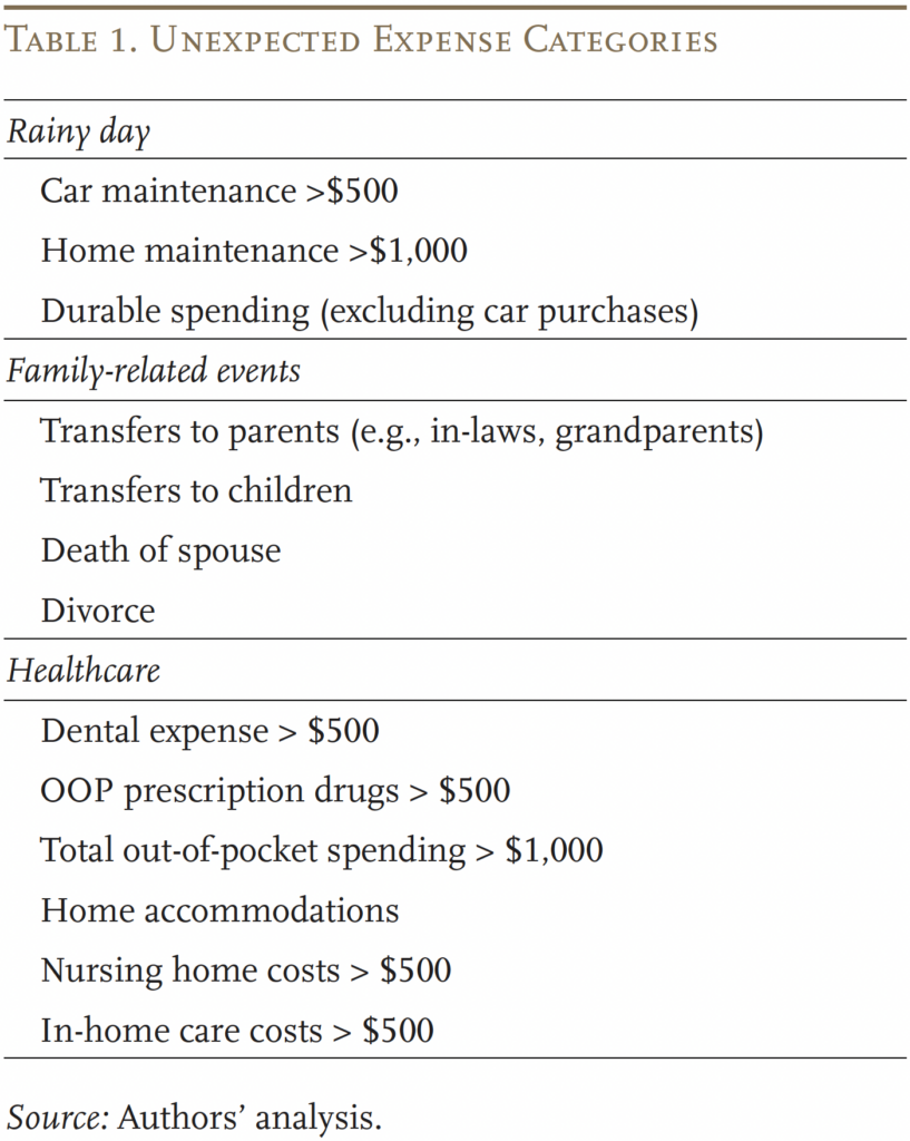 Table showing Unexpected Expense Categories