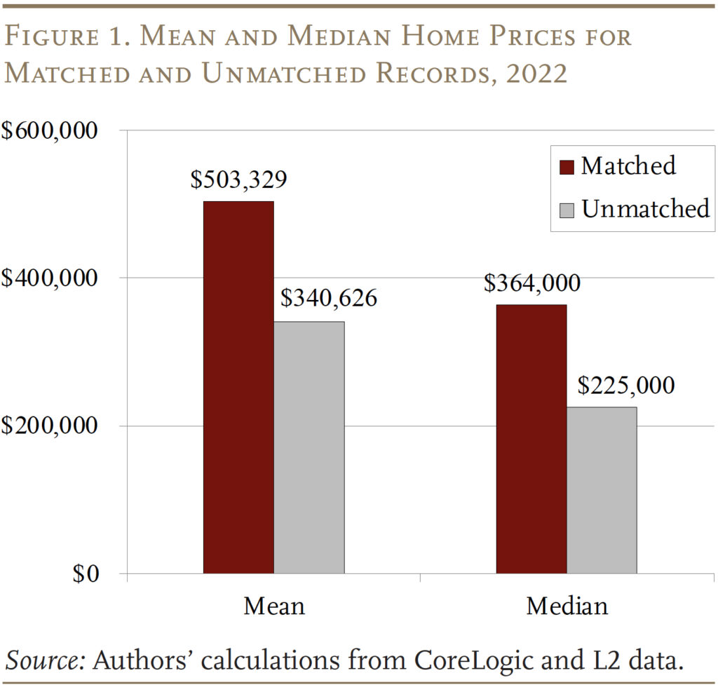 Bar graph showing the Mean and Median Home Prices for Matched and Unmatched Records, 2022