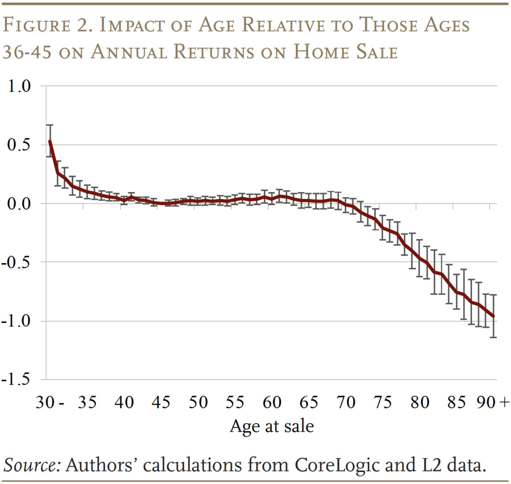 Line graph showing the Impact of Age Relative to Those Ages 36-45 on Annual Returns on Home Sale