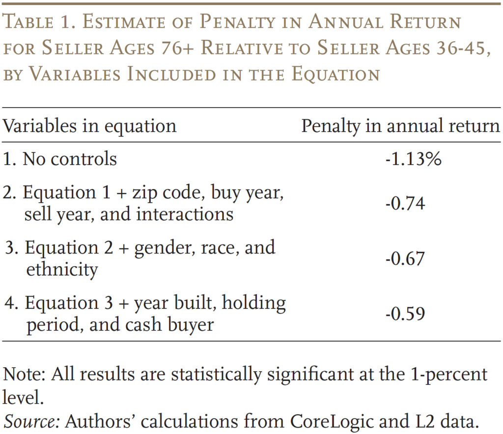Table showing the Estimate of Penalty in Annual Return for Seller Ages 76+ Relative to Seller Ages 36-45, by Variables Included in the Equation