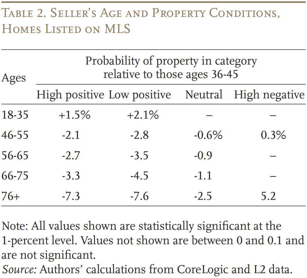 Table showing the Seller’s Age and Property Conditions, Homes Listed on MLS