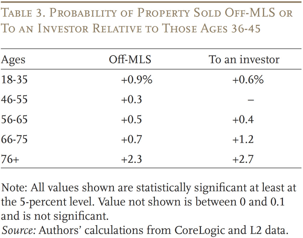 Table showing the Probability of Property Sold Off-MLS or To an Investor Relative to Those Ages 36-45