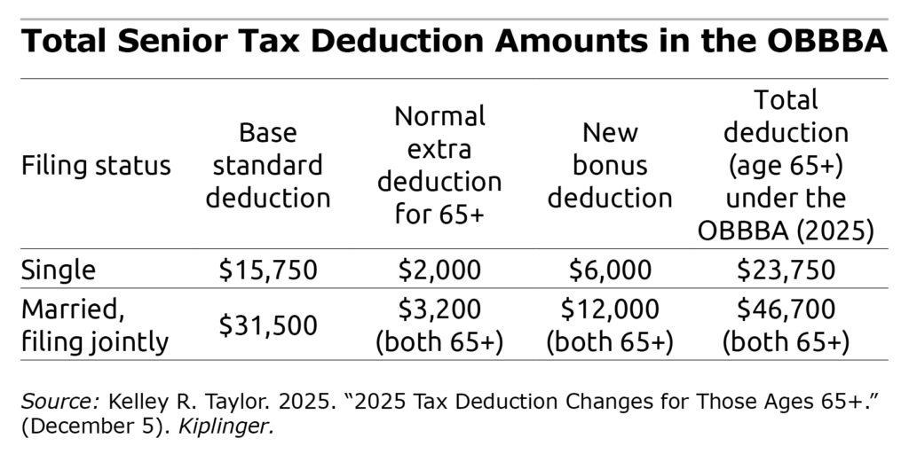 Table showing the Total Senior Tax Deduction Amounts With the OBBBA