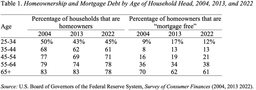 Table showing Homeownership and Mortgage Debt by Age of Household Head, 2004, 2013, and 2022