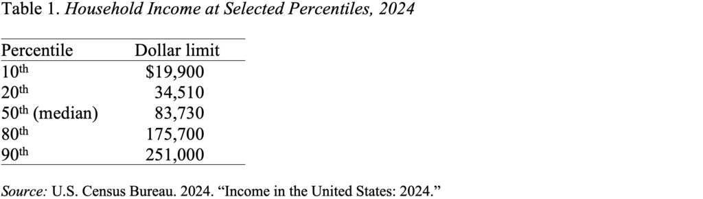 Table showing Household Income at Selected Percentiles, 2024