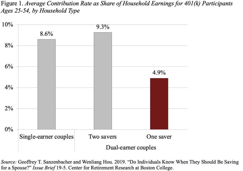Bar graph showing the Average Contribution Rate as Share of Household Earnings for 401(k) Participants Ages 25-54, by Household Type