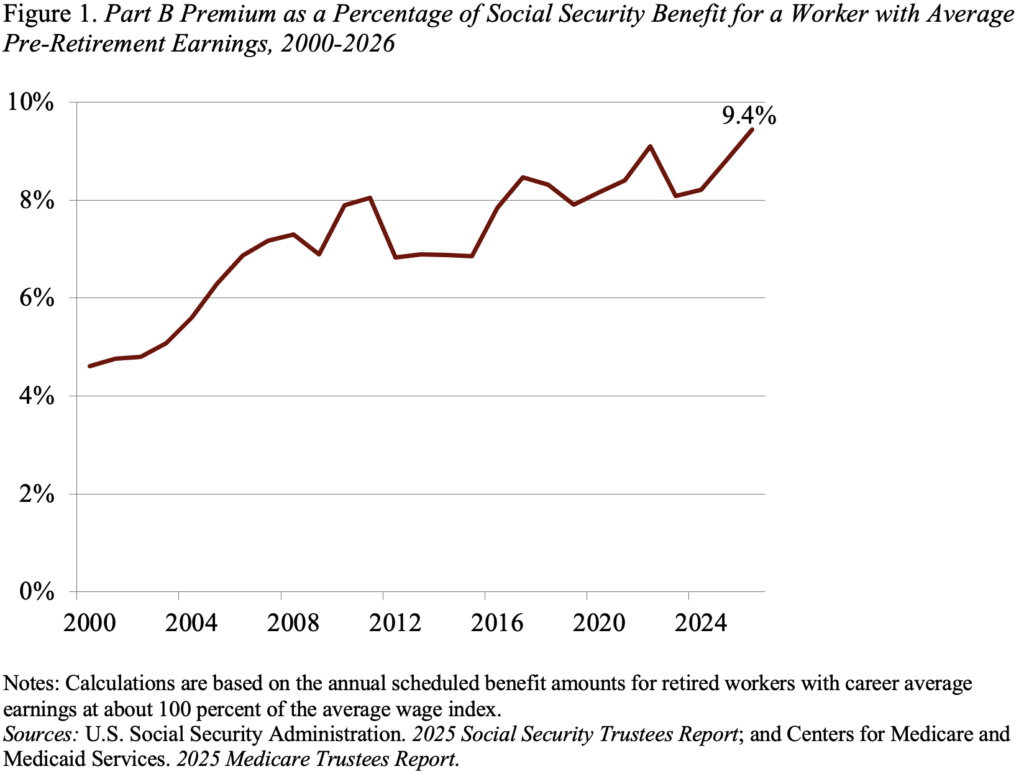 Line graph showing the Part B Premium as a Percentage of Social Security Benefit for a Worker with Average Pre-Retirement Earnings, 2000-2026