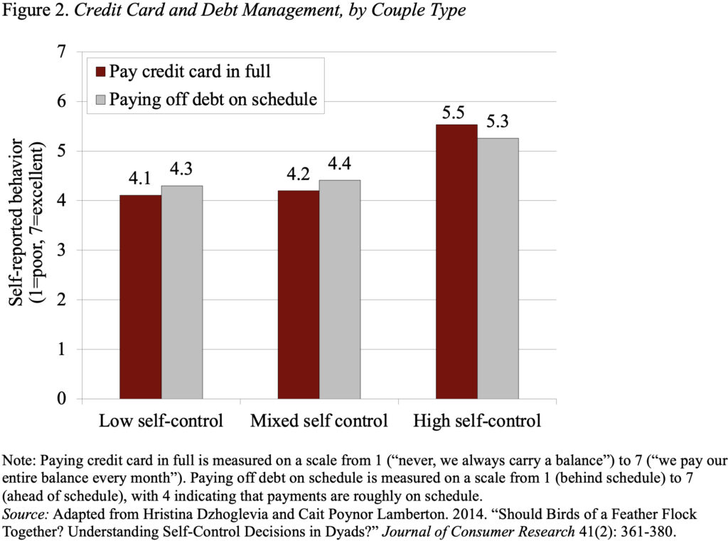 Bar graph showing Credit Card and Debt Management, by Couple Type