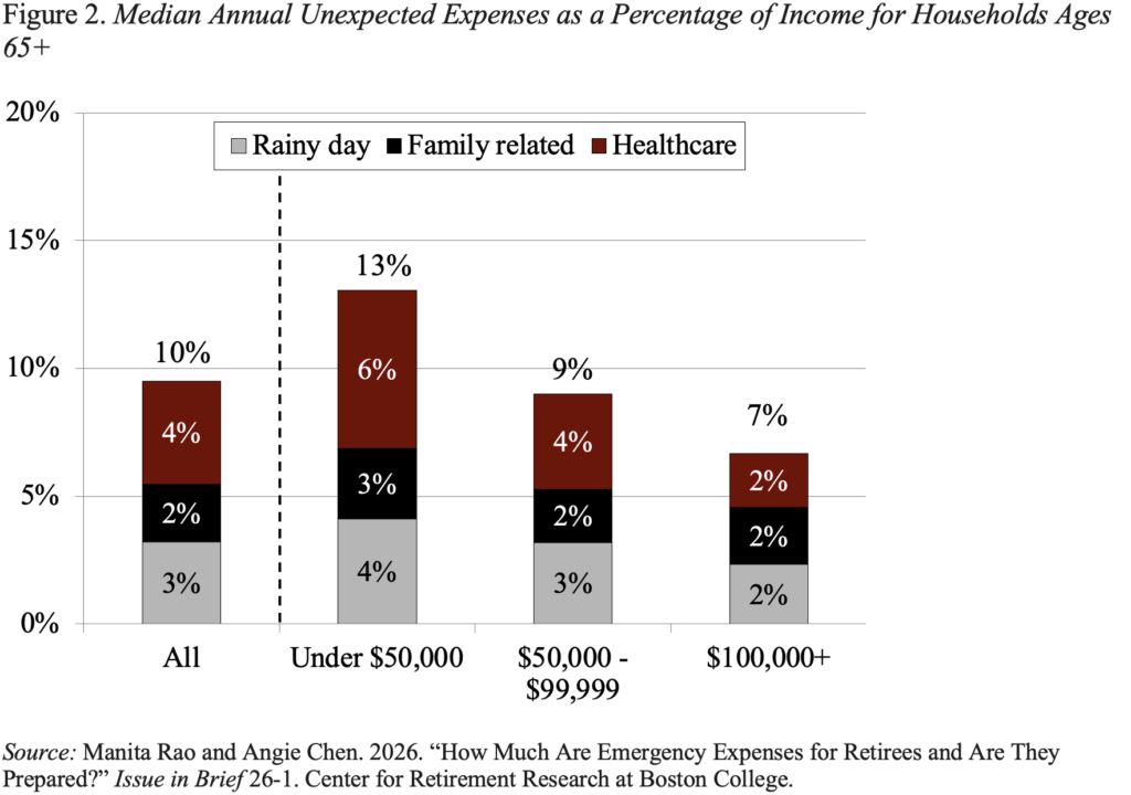 Bar graph showing Average Annual Unexpected Expenses as a Percentage of Income for Households Age 65+
