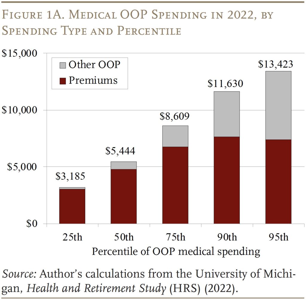 Bar graph showing Medical OOP Spending in 2022, by Spending Type and Percentile