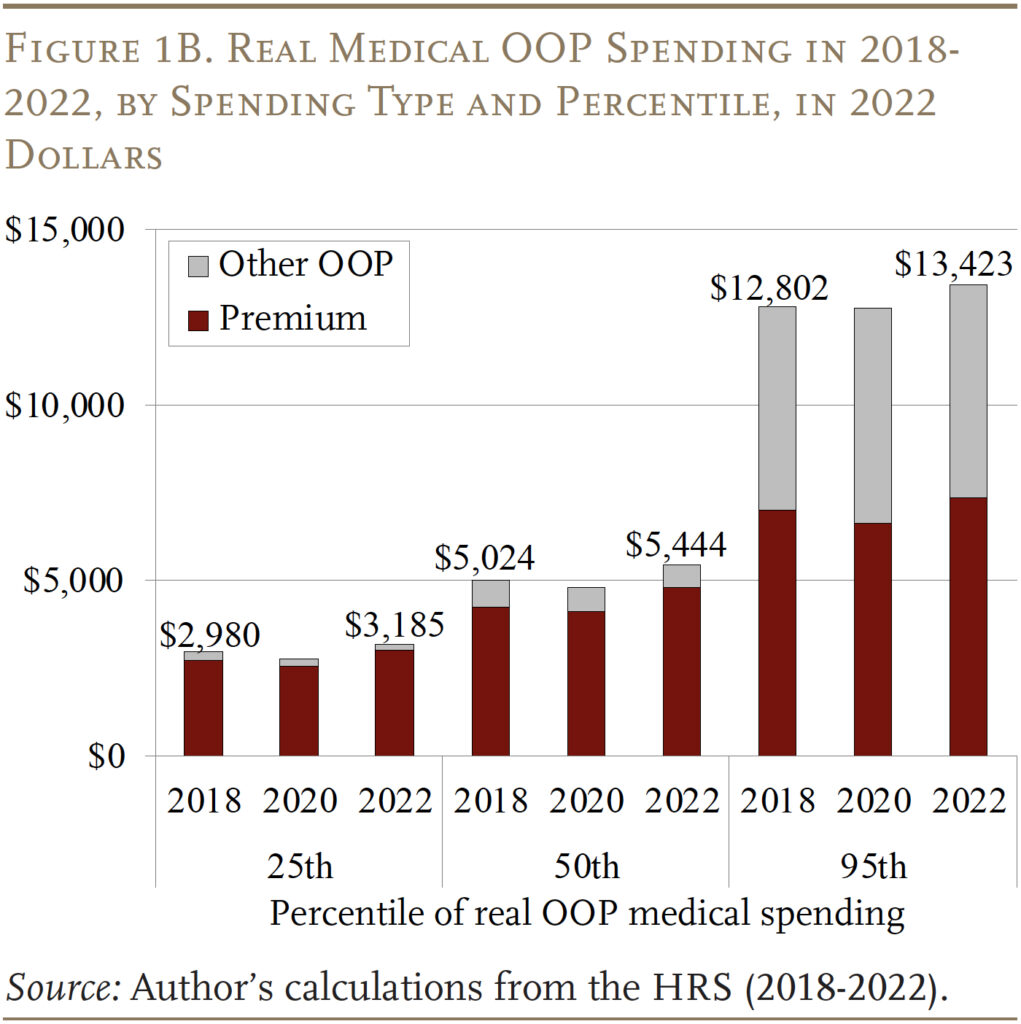Bar graph showing Real Medical OOP Spending in 2018-2022, by Spending Type and Percentile, in 2022
Dollars