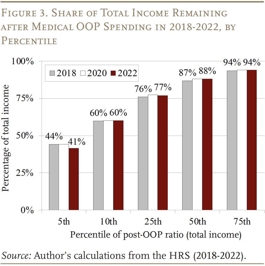 Bar graph showing the Share of Total Income Remaining
after Medical OOP Spending in 2018-2022, by Percentile