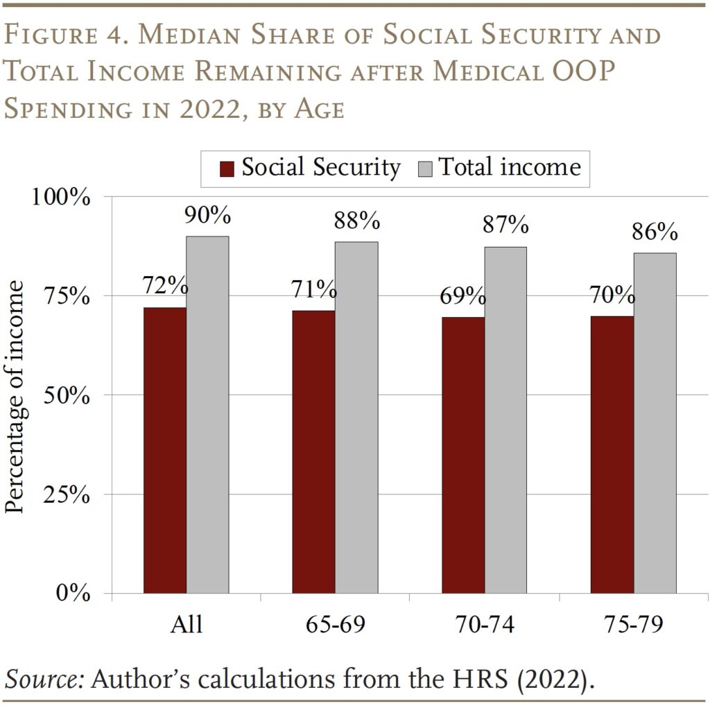 Bar graph showing the Share of Total Income Remaining
after Medical OOP Spending in 2018-2022, by Percentile
