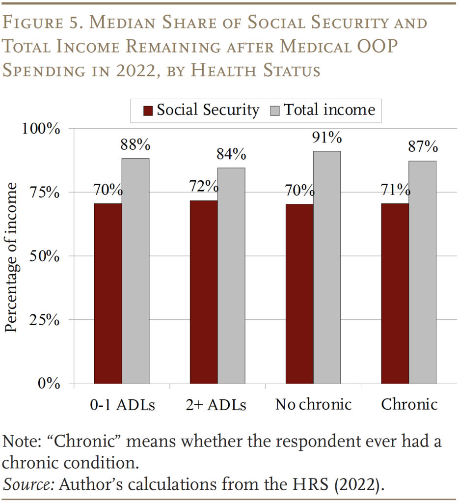Bar graph showing the Median Share of Social Security and
Total Income Remaining after Medical OOP Spending in 2022, by Health Status