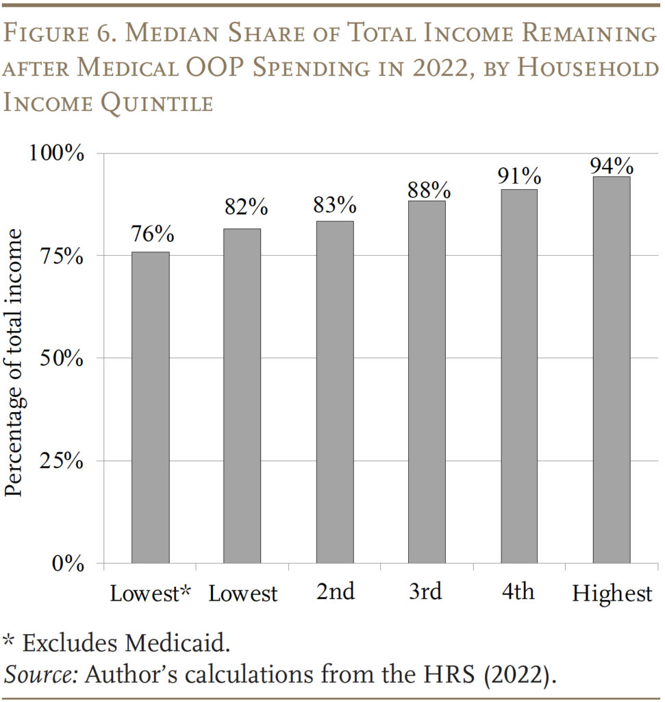 Bar graph showing the Median Share of Total Income Remaining after Medical OOP Spending in 2022, by Household
Income Quintile