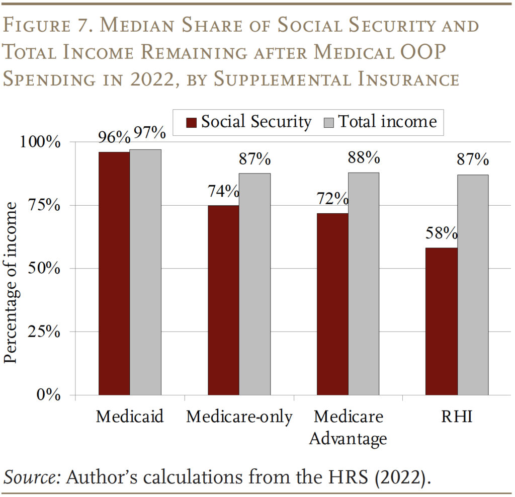 Bar graph showing the Median Share of Social Security and
Total Income Remaining after Medical OOP Spending in 2022, by Supplemental Insurance