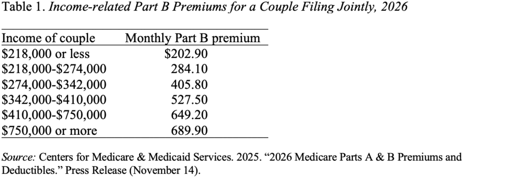 Table showing the Income-related Part B Premiums for a Couple Filing Jointly, 2026