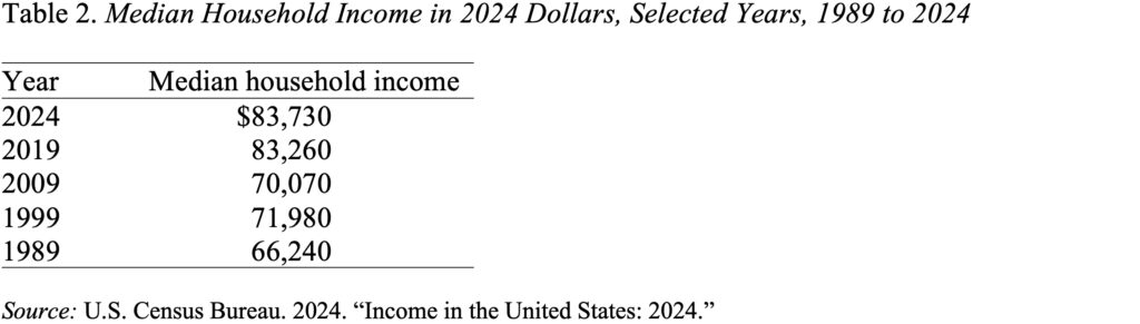 Table showing Median Household Income in 2024 Dollars, Selected Years, 1989 to 2024