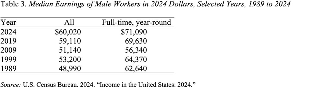 Table showing Median Earnings of Male Workers in 2024 Dollars, Selected Years, 1989 to 2024