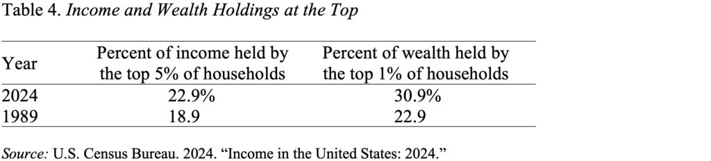 Table showing Income and Wealth Holdings at the Top