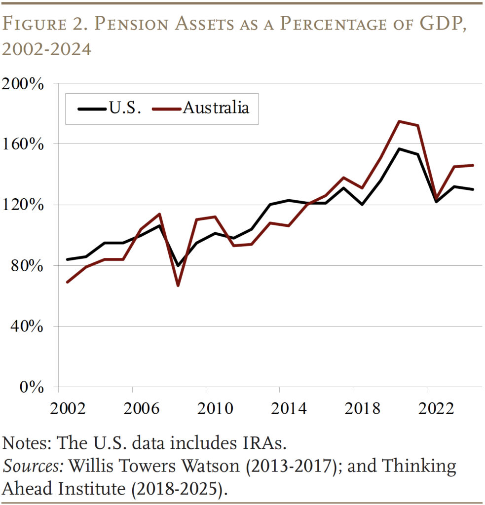 Line graph showing the Pension Assets as a Percentage of GDP,
2002-2024