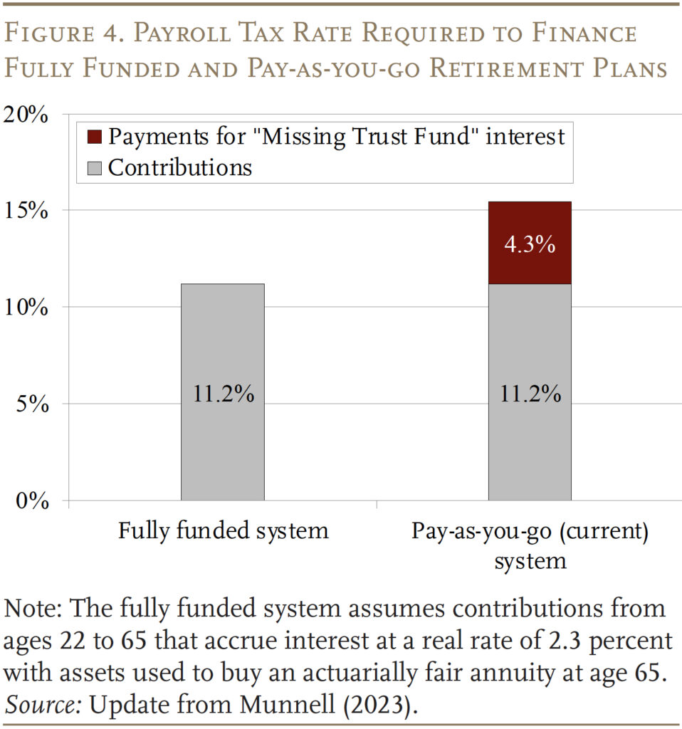 Bar graph showing the Payroll Tax Rate Required to Finance Fully Funded and Pay-as-you-go Retirement Plans