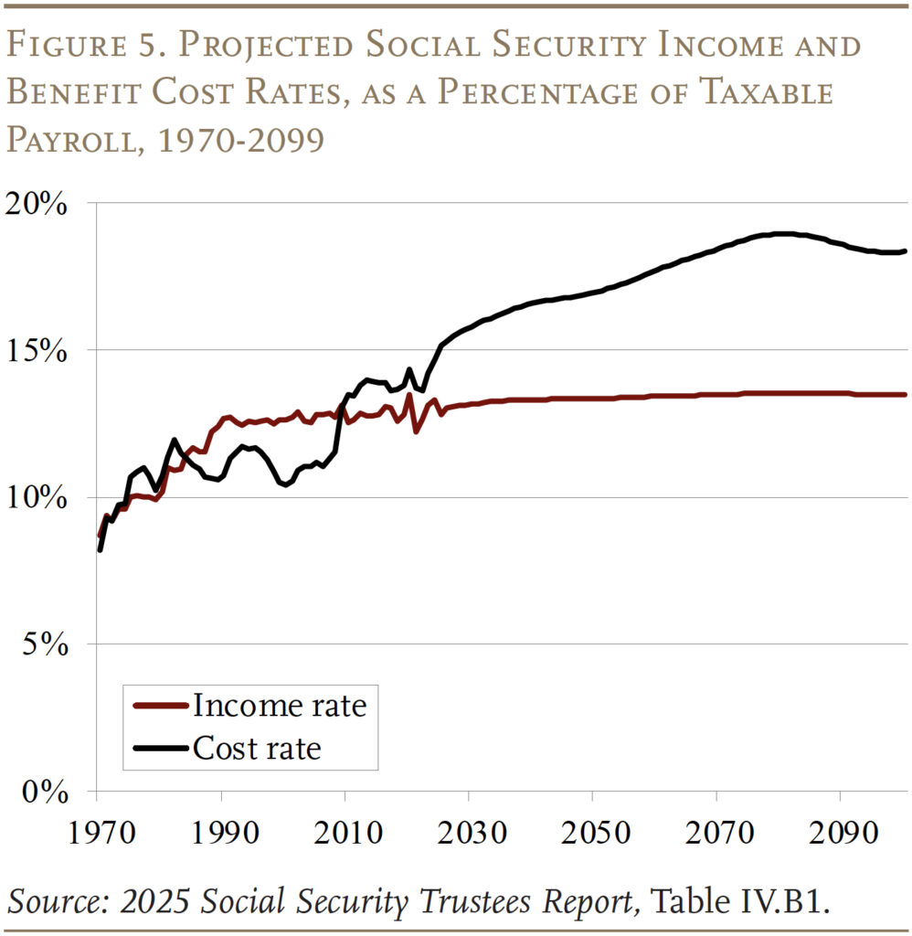 Line graph showing the Projected Social Security Income and
Benefit Cost Rates, as a Percentage of Taxable Payroll, 1970-2099