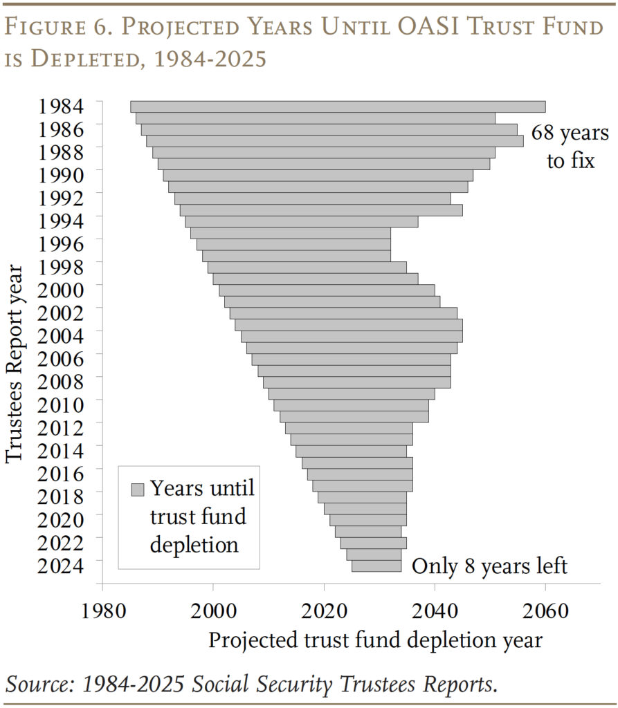 Bar graph showing the Projected Years Until OASI Trust Fund is Depleted, 1984-2025