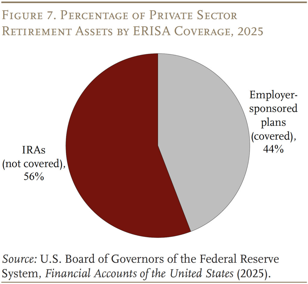 Pie chart showing the Percentage of Private Sector Retirement Assets by ERISA Coverage, 2025